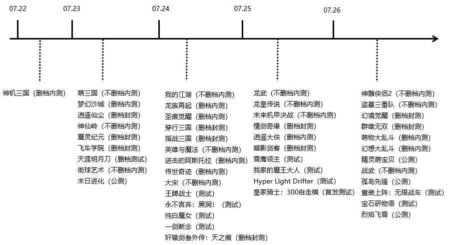 7月第4周46款手游开测汇总 | 新游开测表