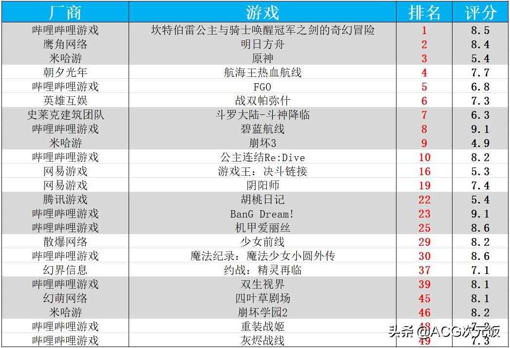 二次元周报：崩坏3玩家欲刺杀MHY创始人；阴阳师营收上涨484万