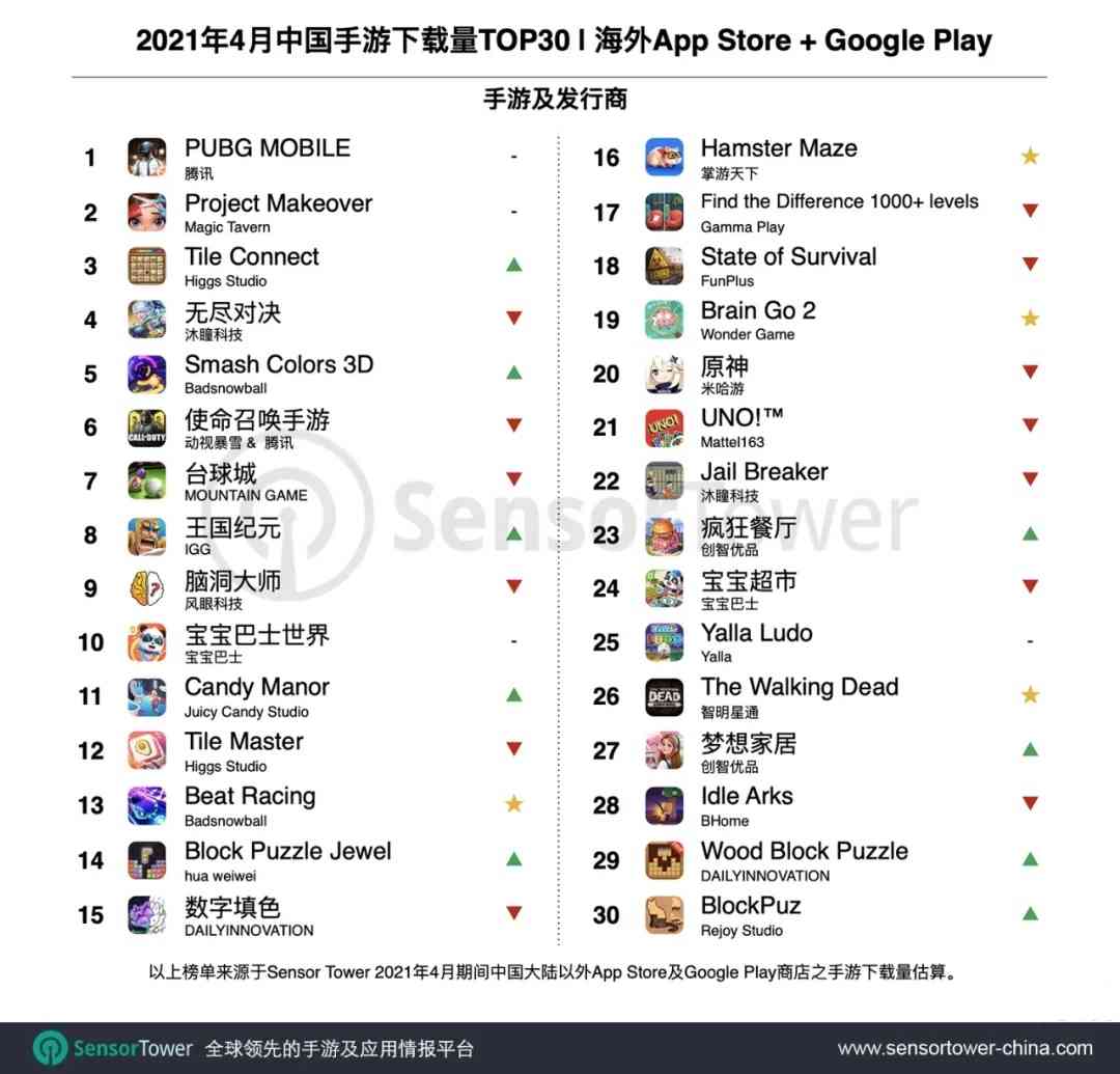 2021年4月出海中国手游TOP30：《万国觉醒》海外吸金16亿美元