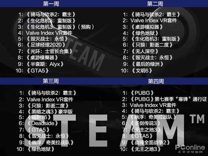 Steam四月销量游戏榜单，这款游戏太“凶”了，连续几周霸占榜首