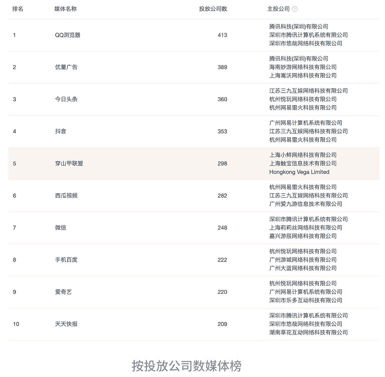 4月买量报告：日均投放素材量近7万组，《蓝月至尊版》蝉联TOP1