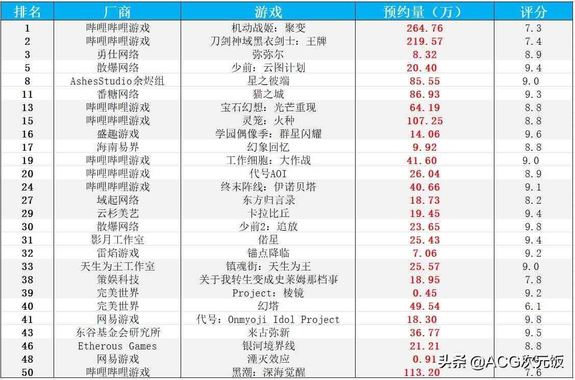 二次元周报：崩坏3玩家欲刺杀MHY创始人；阴阳师营收上涨484万