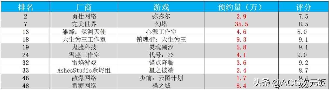 二次元周报：崩坏3玩家欲刺杀MHY创始人；阴阳师营收上涨484万