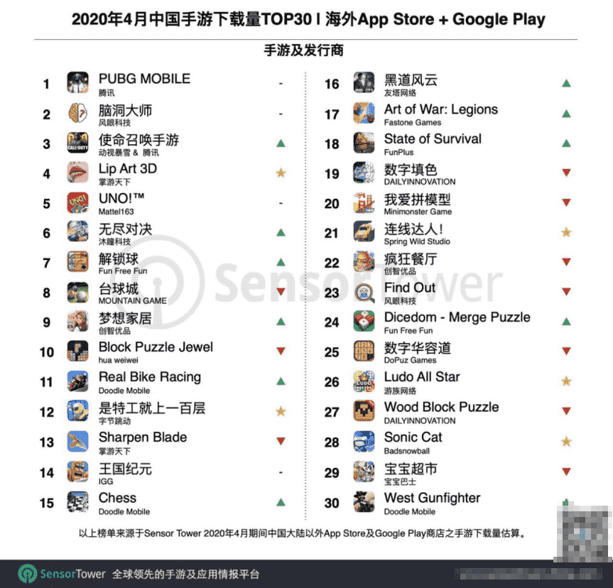 4月出海手游排行：《PUBG MOBILE》收入再创历史新高