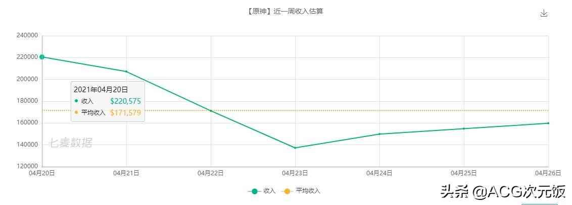 二次元周报：崩坏3玩家欲刺杀MHY创始人；阴阳师营收上涨484万