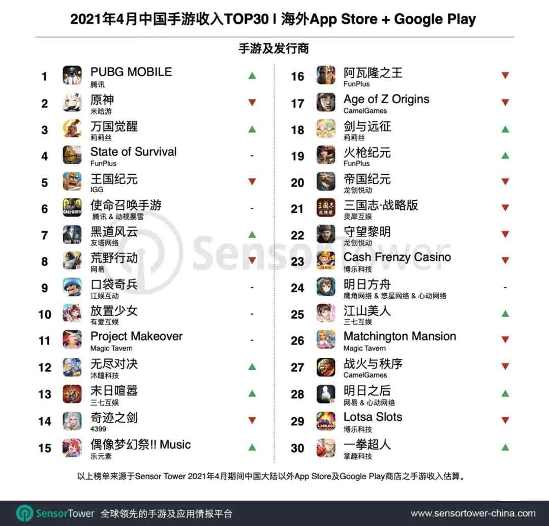 2021年4月出海中国手游TOP30：《万国觉醒》海外吸金16亿美元