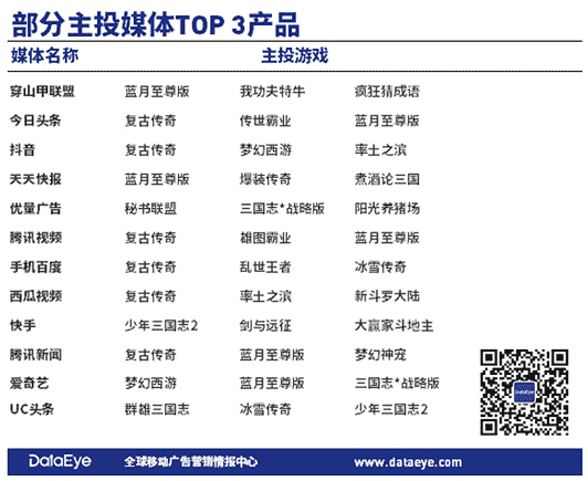 4月买量报告：日均投放素材量近7万组，《蓝月至尊版》蝉联TOP1