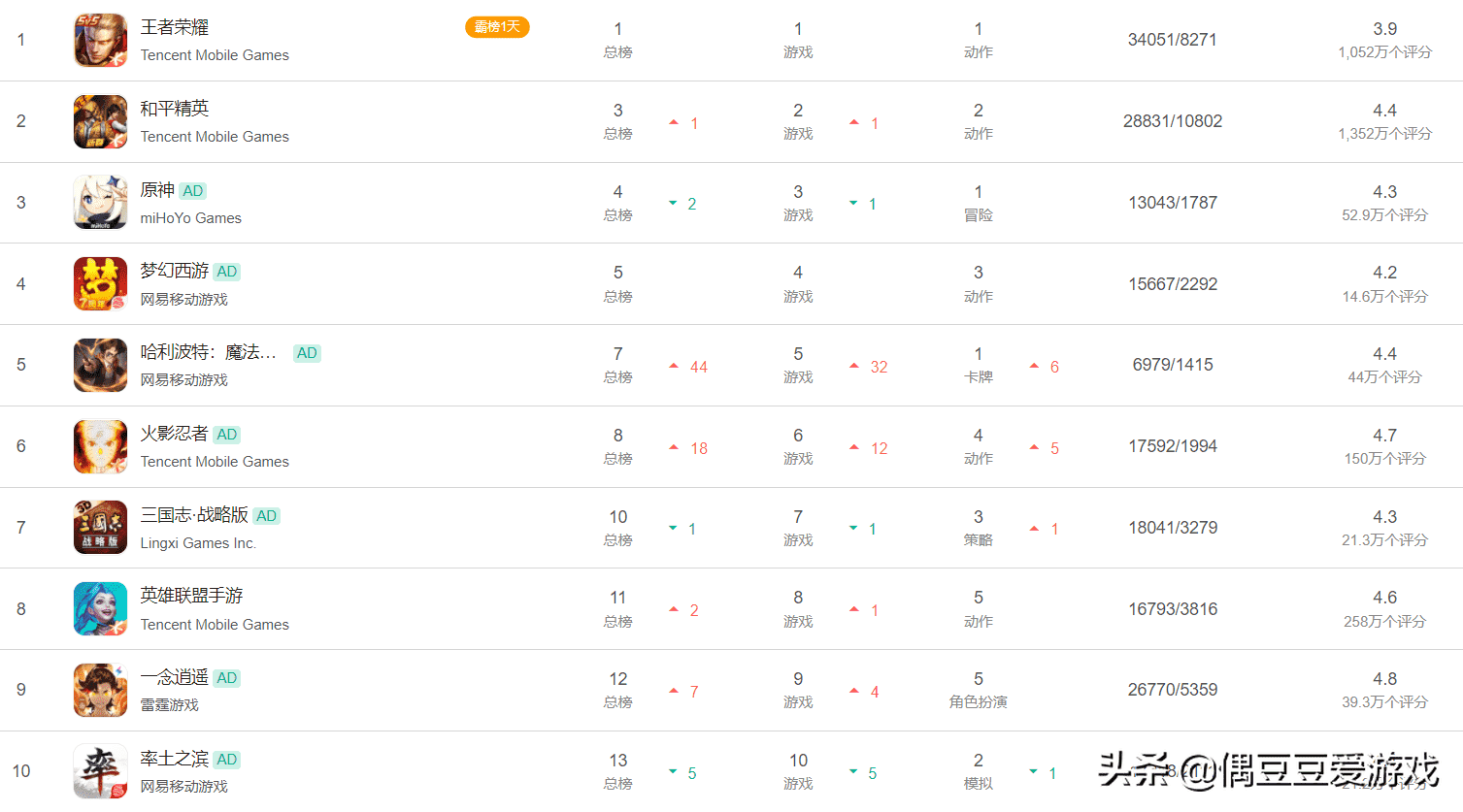 手游每日榜单（2022年4月1日）