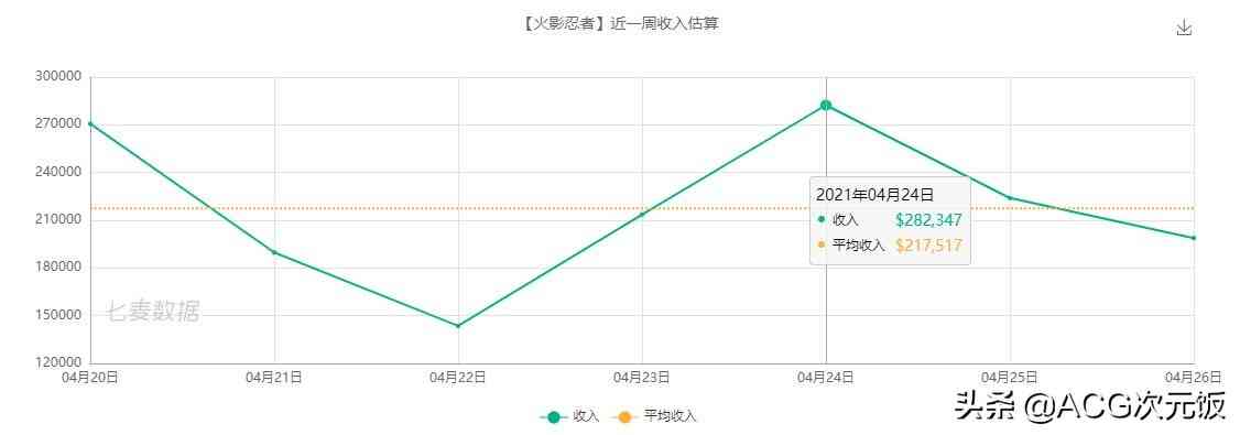 二次元周报：崩坏3玩家欲刺杀MHY创始人；阴阳师营收上涨484万