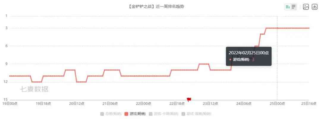 重回iOS畅销榜第三，我们是否应该重新审视《金铲铲之战》？