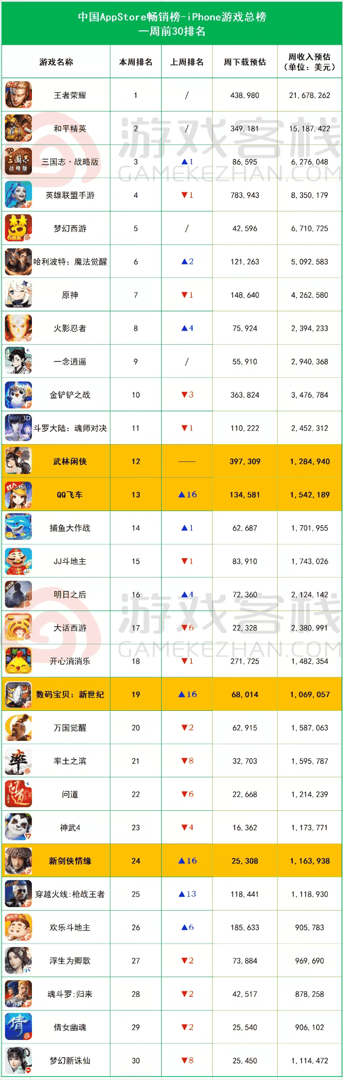 iOS畅销榜周报：《武林闲侠》首周预收128.5万美元