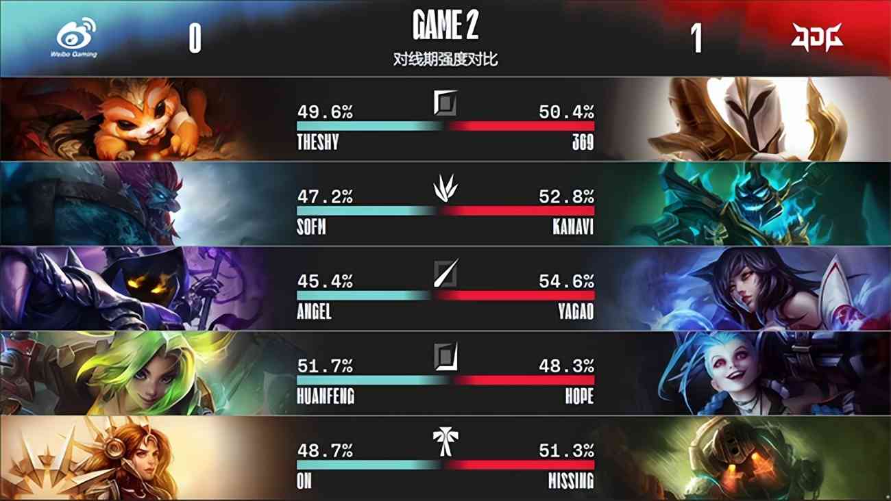 LOL-LPL：TheShy生死局剑魔惨遭针对，JDG 3-2战胜WBG挺进四强