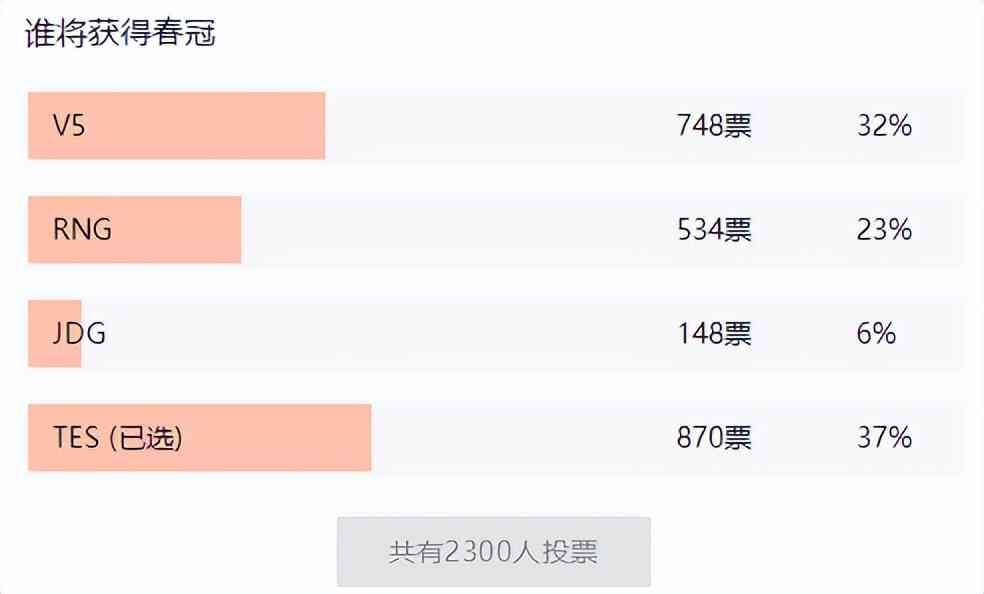 LPL春季赛冠军预测投票！V5票数位居第二，TES名列第一