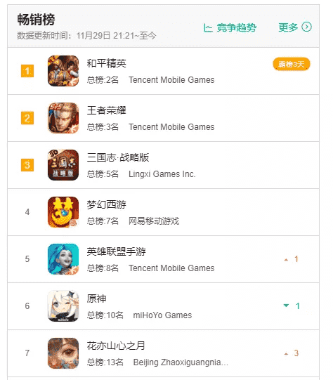 首款自研手游畅销榜第7，4款位居TOP50，朝夕光年晋级一线大厂？