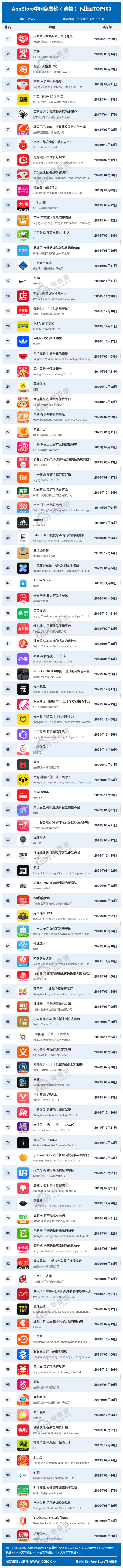 拼多多第一 淘宝第三 3月AppStore购物榜揭晓 结果太意外…