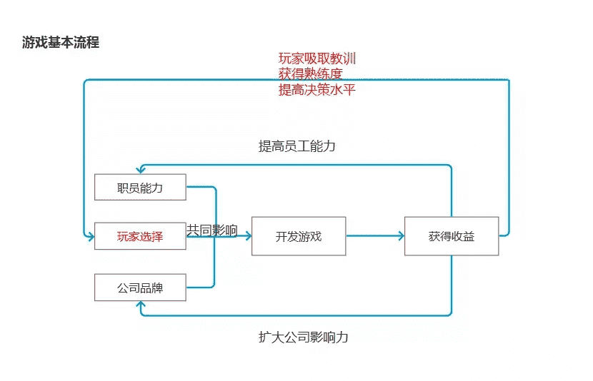 《游戏发展国》：我是怎样一步步沉迷进去的？