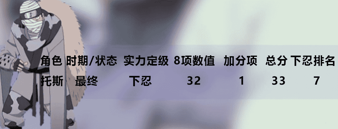 火影忍者全人物全时期「下忍」战斗力打分排名