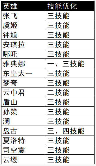 体验服更新，宫本武藏再次下调，S27赛季正式确定开启时间