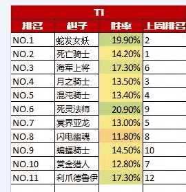 DOTA2自走棋四月第二周环境周报，果然是骑士的天下！