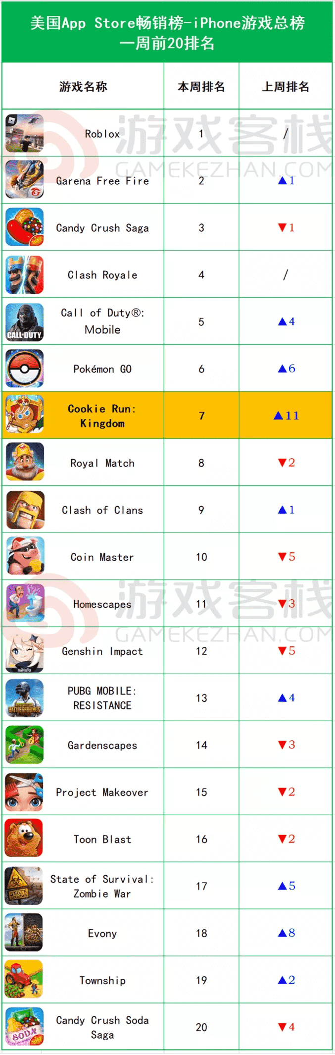 iOS畅销榜周报：《武林闲侠》首周预收128.5万美元