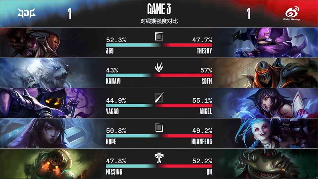 LOL-LPL：TheShy生死局剑魔惨遭针对，JDG 3-2战胜WBG挺进四强