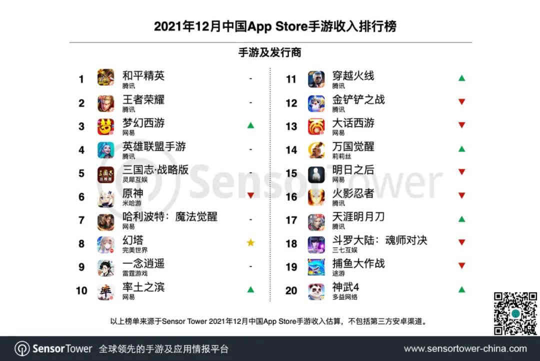 12月中国App Store手游收入排行：《和平精英》《王者荣耀》前二