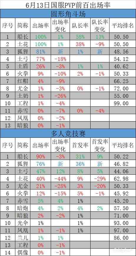 「坎公骑冠剑」PVP前百出场率-狐狸双场异军突起，土花多人下滑