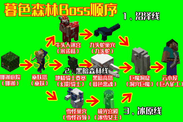 我的世界：优秀的冒险世界Mod，暮色森林Boss顺序，你还记得吗？