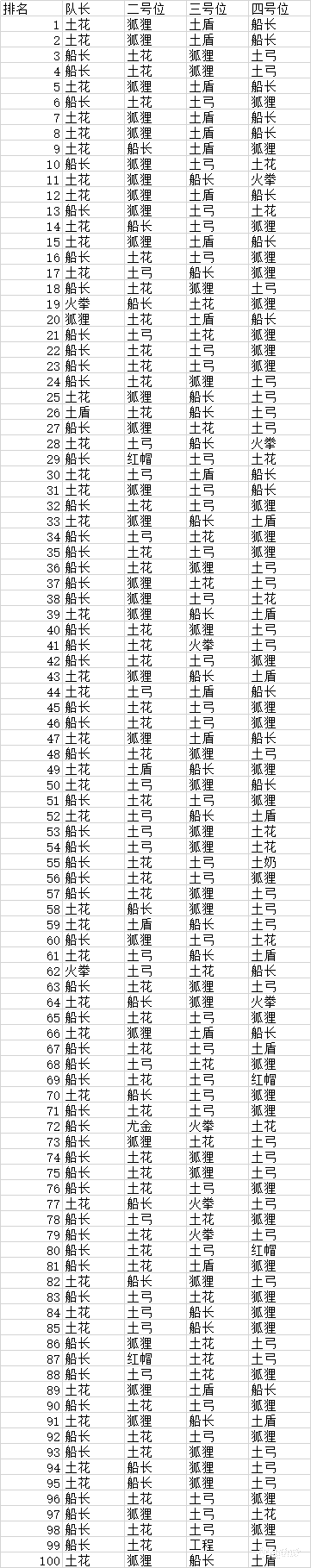 「坎公骑冠剑」PVP前百出场率-狐狸双场异军突起，土花多人下滑