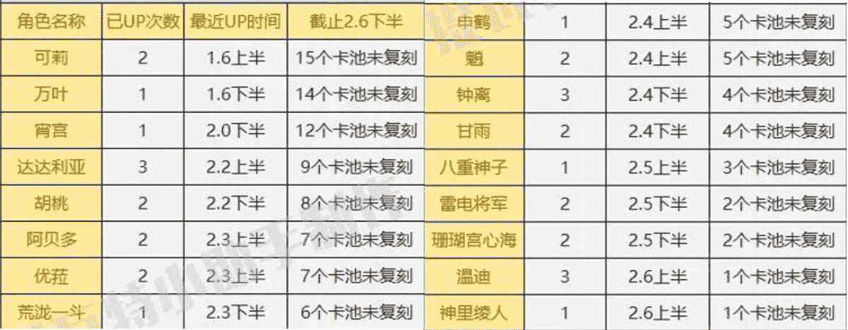 原神：“3.0主C模板出炉”，绫人流水持续走高，2.8复刻池7选3