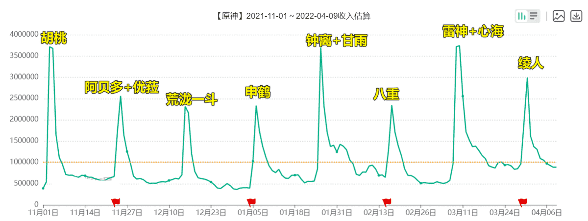 原神：“3.0主C模板出炉”，绫人流水持续走高，2.8复刻池7选3