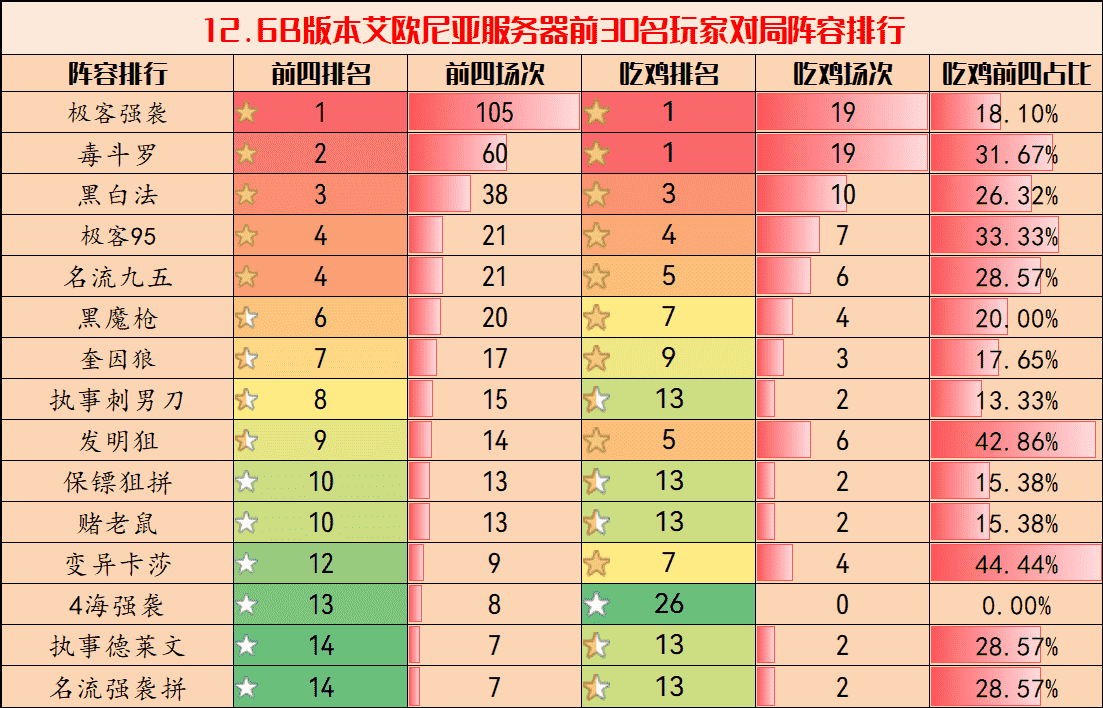 弈周棋事：12.6B阵容环境分析，新毒瘤诞生，极客强袭成新王