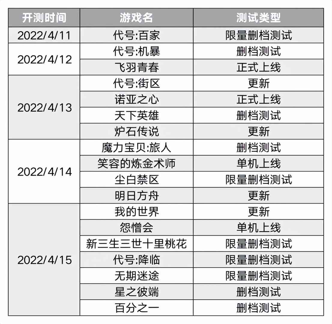 新游预报（4.11~4.17）：《代号：降临》《尘白禁区》领衔