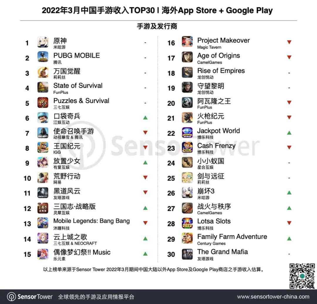 3月中国手游海外收入排行，原神、PUBG Mobile、万国觉醒前三