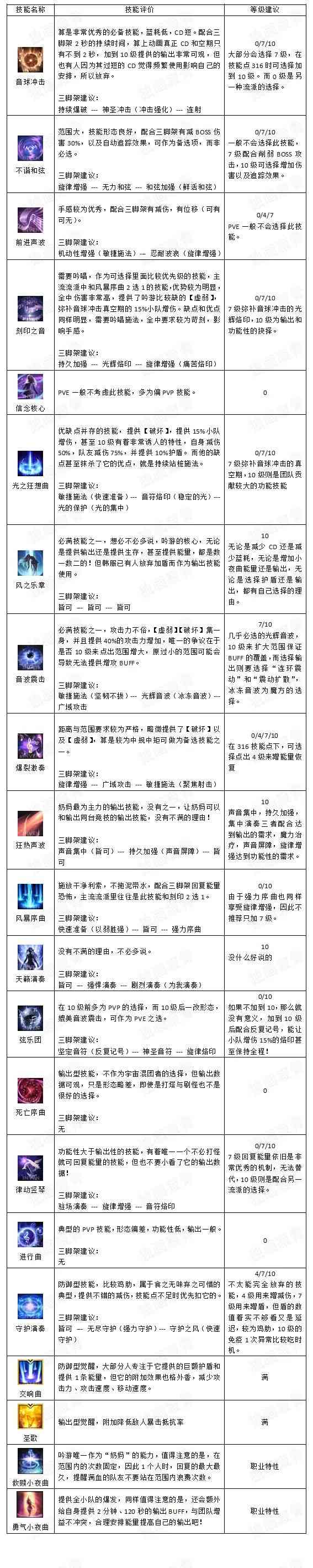 《失落的方舟》吟游诗人加点攻略