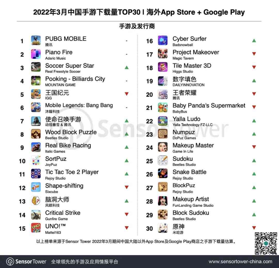 3月中国手游海外收入排行，原神、PUBG Mobile、万国觉醒前三