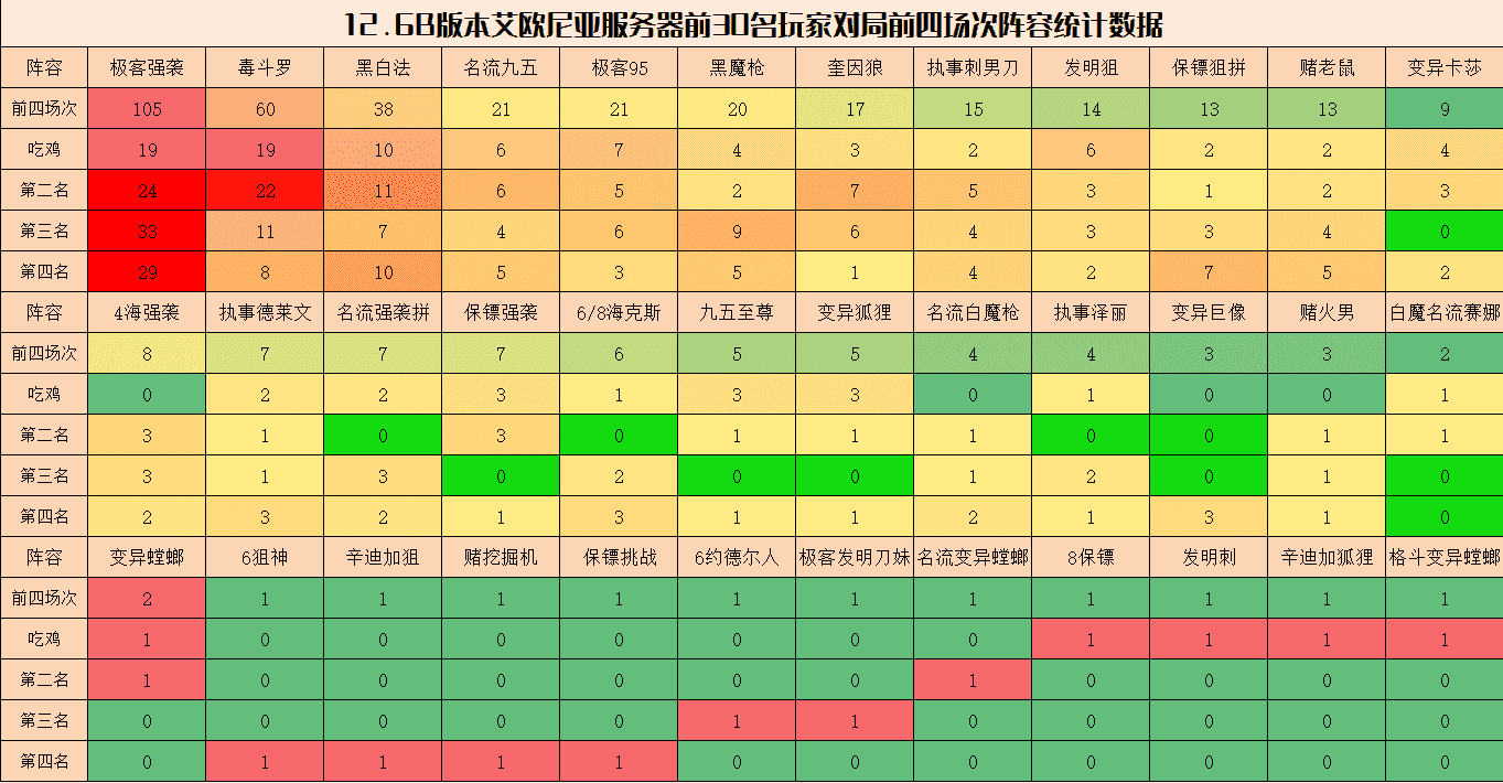 弈周棋事：12.6B阵容环境分析，新毒瘤诞生，极客强袭成新王