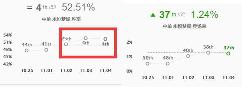 Doinb拿出中单肉坦梦魇，攻击高达350，护甲还能破300