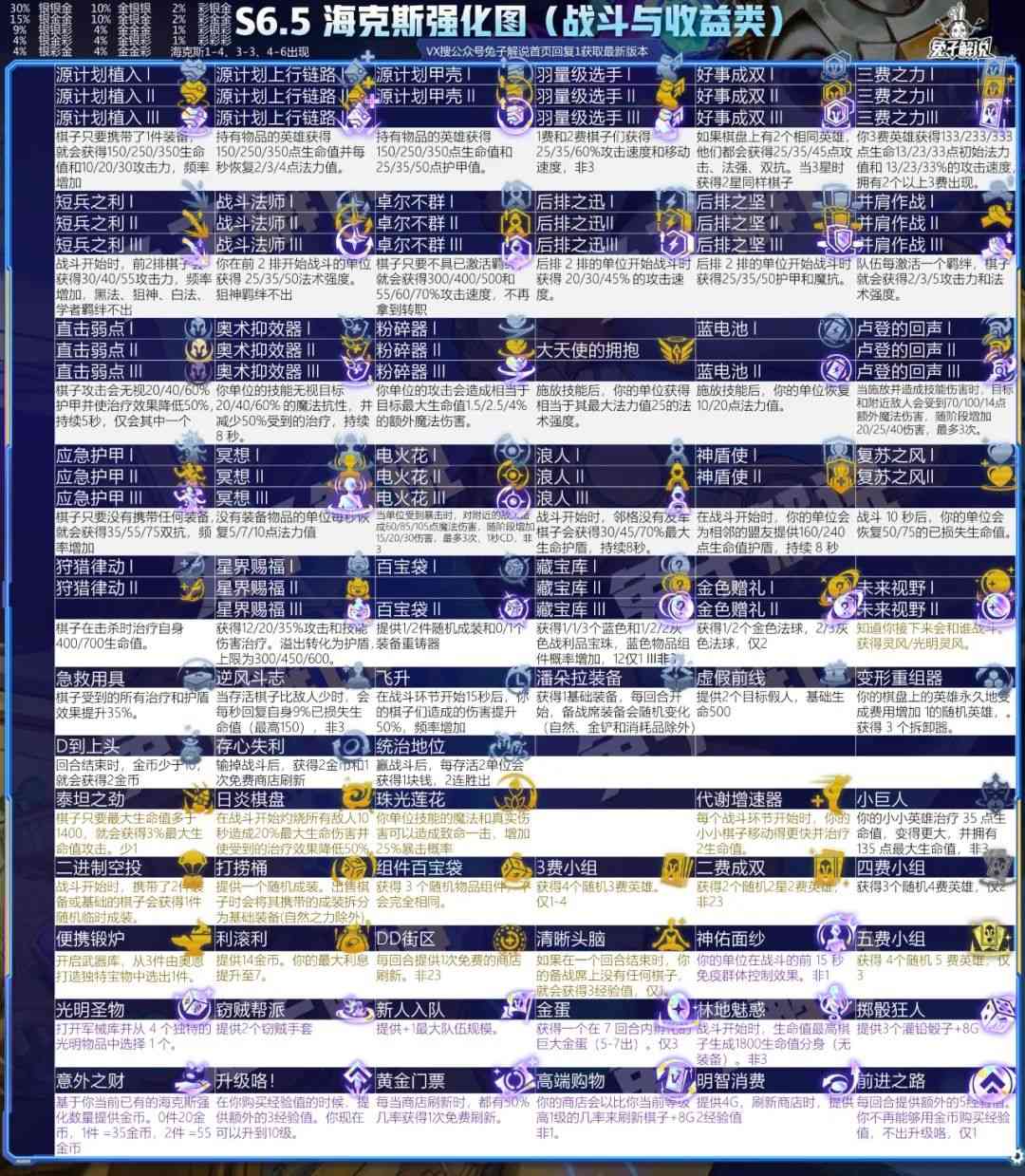 云顶12.7版本一图上钻，版本阵容一篇文章全部学会