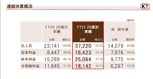 光荣特库摩公开21-22上半年财报 仁王2销量超200万