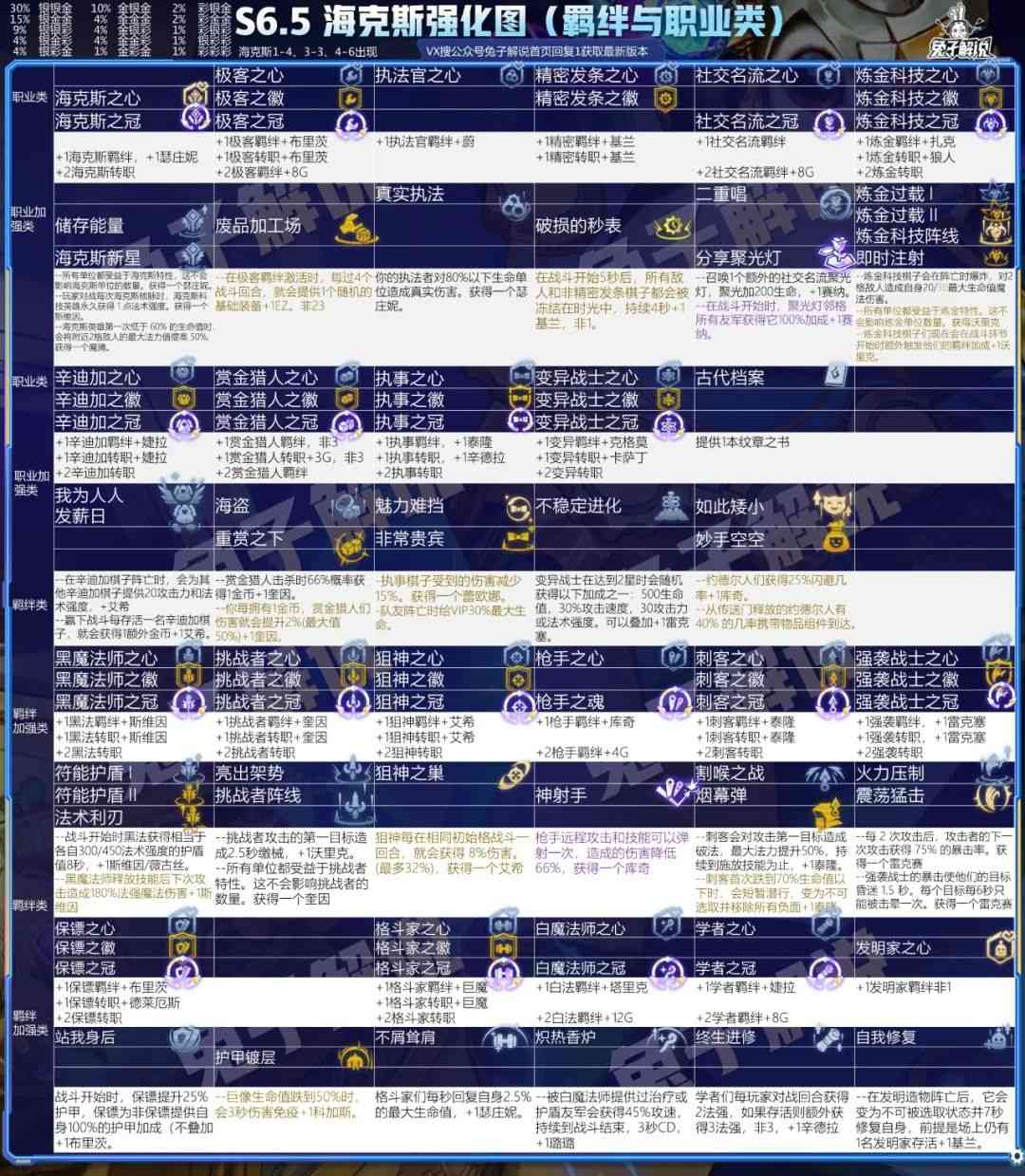 云顶12.7版本一图上钻，版本阵容一篇文章全部学会