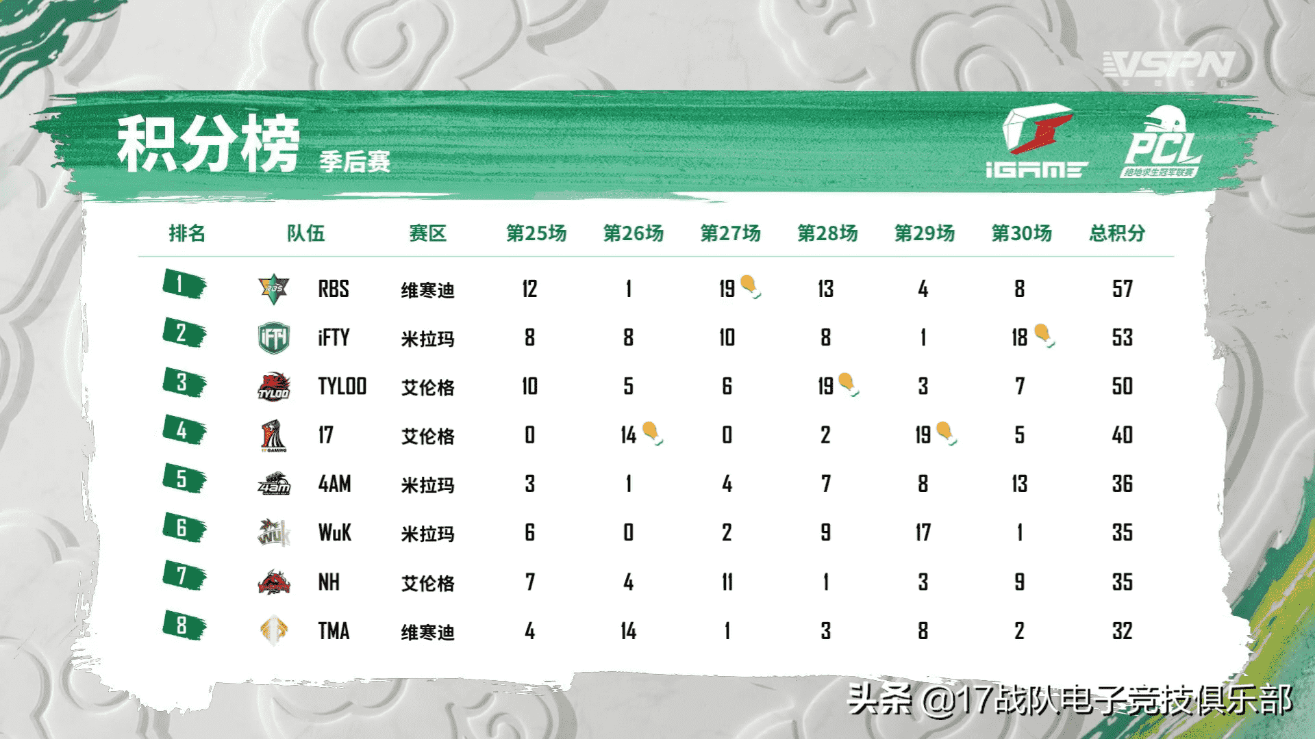 绝地求生：2022PCL春季季后赛落幕，17战队亚军