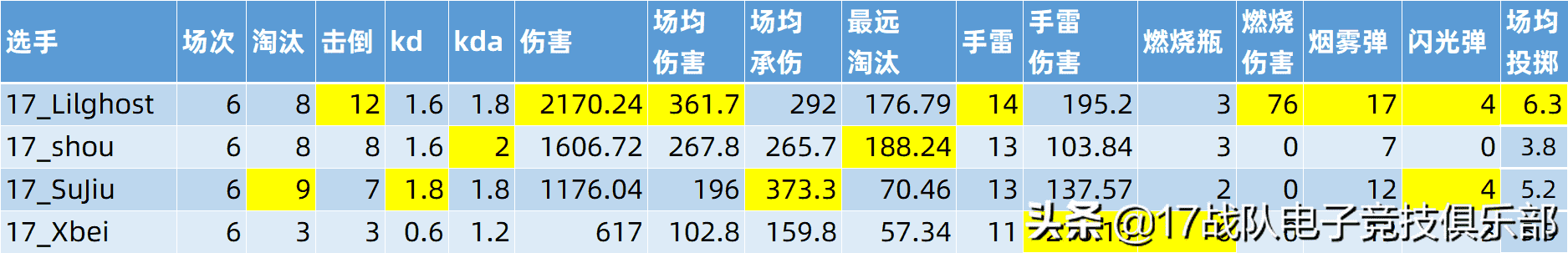 绝地求生：2022PCL春季赛季后赛第四天，17战队积分第二