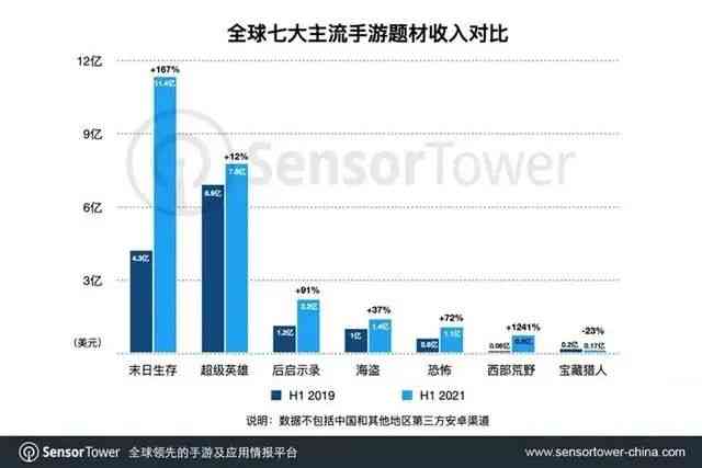 朝夕光年代理了一款UE5生存手游，自研次时代游戏同步推进