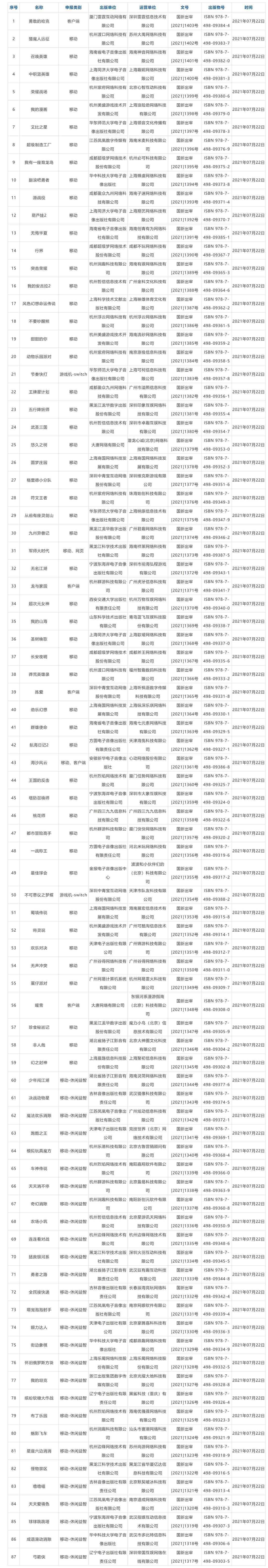 7月版号新鲜出炉！《无悔入华夏》《蛋仔派对》等游戏过审