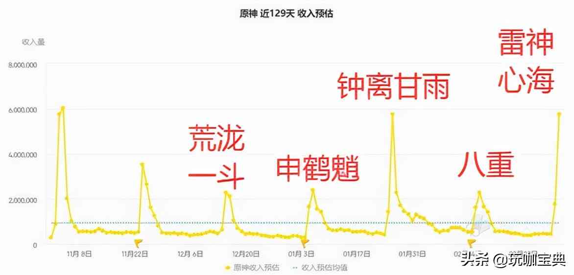 原神：神里绫人角色武器突破材料，圣遗物武器对比，2.7、2.8消息