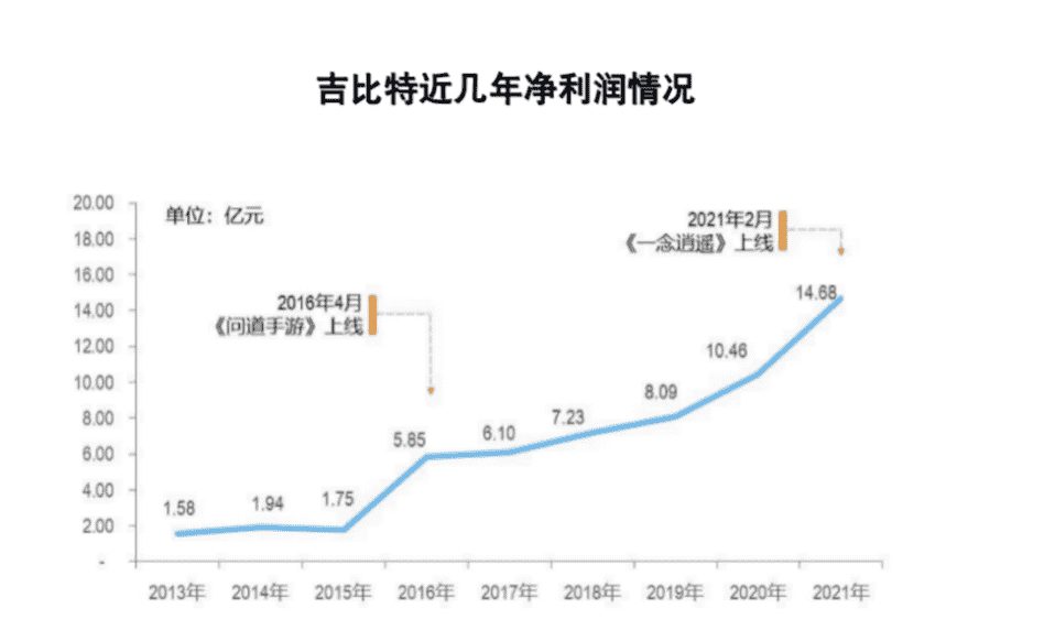 《摩尔庄园》表现不佳还得“吃老本”？吉比特阔气出手拿8成利润分红，斥资5000万用于员工买房借款