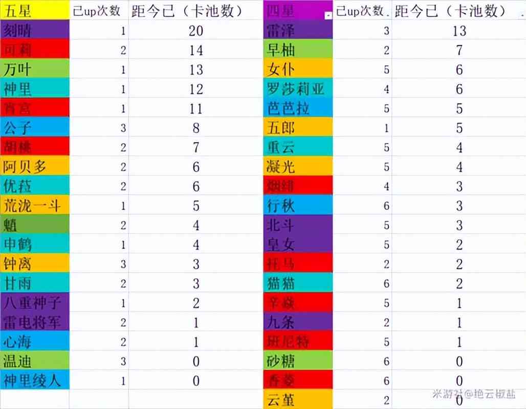 原神2.6神里绫华武器池与陪跑四星角色一览