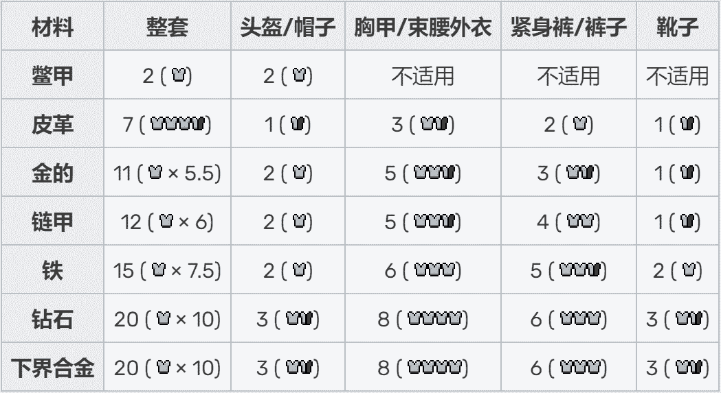 我的世界：顶级装备抵减80%伤害？关于盔甲，你不知道的20件事