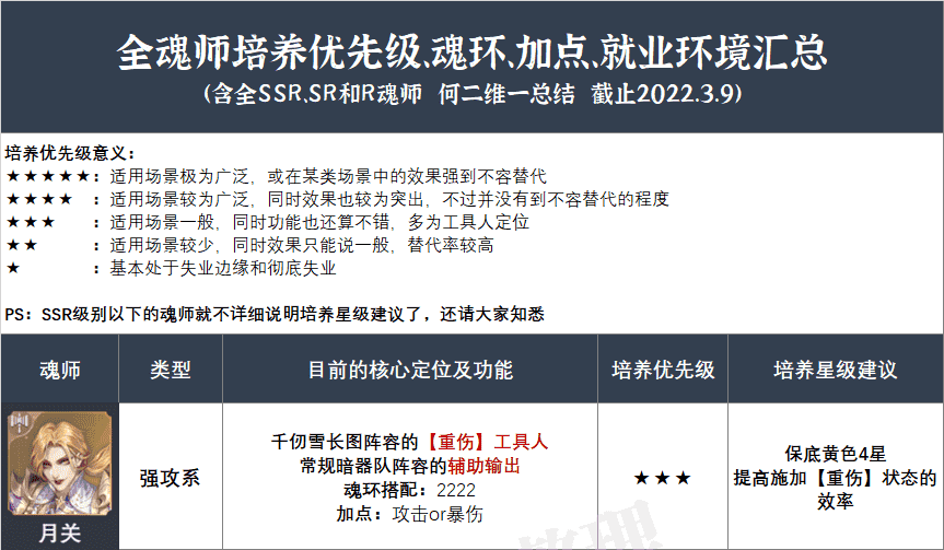 魂师对决：全魂师魂环、加点、培养优先级、就业环境汇总攻略